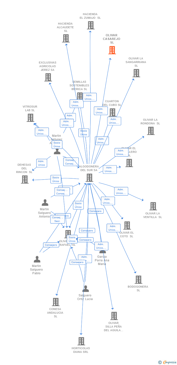 Vinculaciones societarias de OLIVAR CASAREJO SL