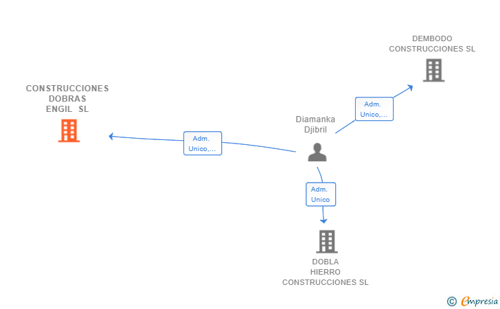 Vinculaciones societarias de CONSTRUCCIONES DOBRAS ENGIL SL