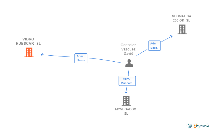 Vinculaciones societarias de VIBRO HUESCAR SL