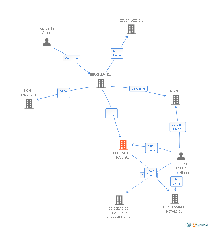 Vinculaciones societarias de BERKSHIRE RAIL SL