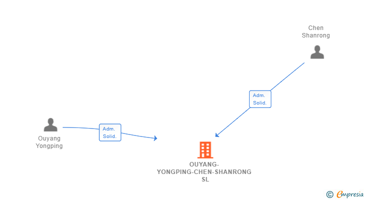 Vinculaciones societarias de OUYANG-YONGPING-CHEN-SHANRONG SL