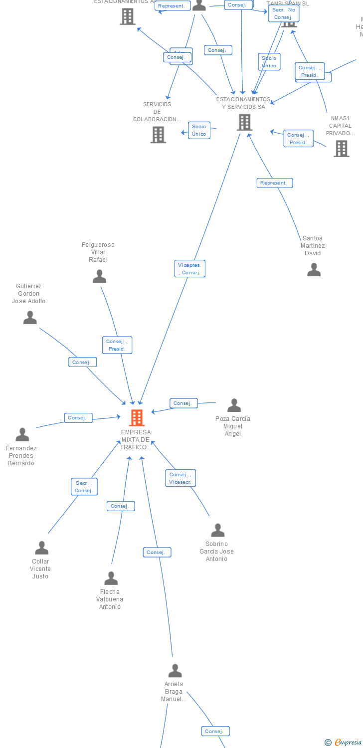 Vinculaciones societarias de EMPRESA MIXTA DE TRAFICO DE GIJON SA