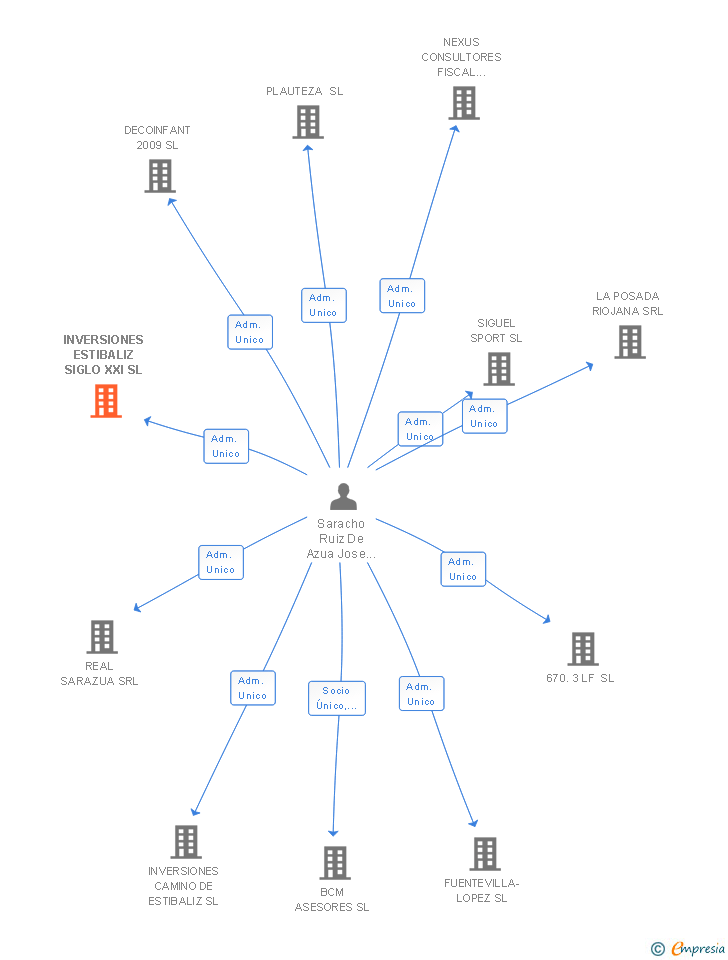 Vinculaciones societarias de INVERSIONES ESTIBALIZ SIGLO XXI SL