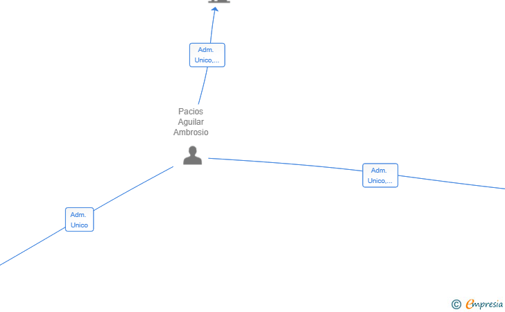Vinculaciones societarias de AGUILARPARTNERS SL