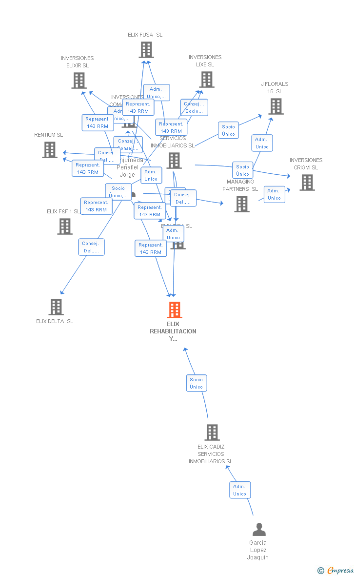Vinculaciones societarias de ELIX REHABILITACION Y CONSTRUCCION SL