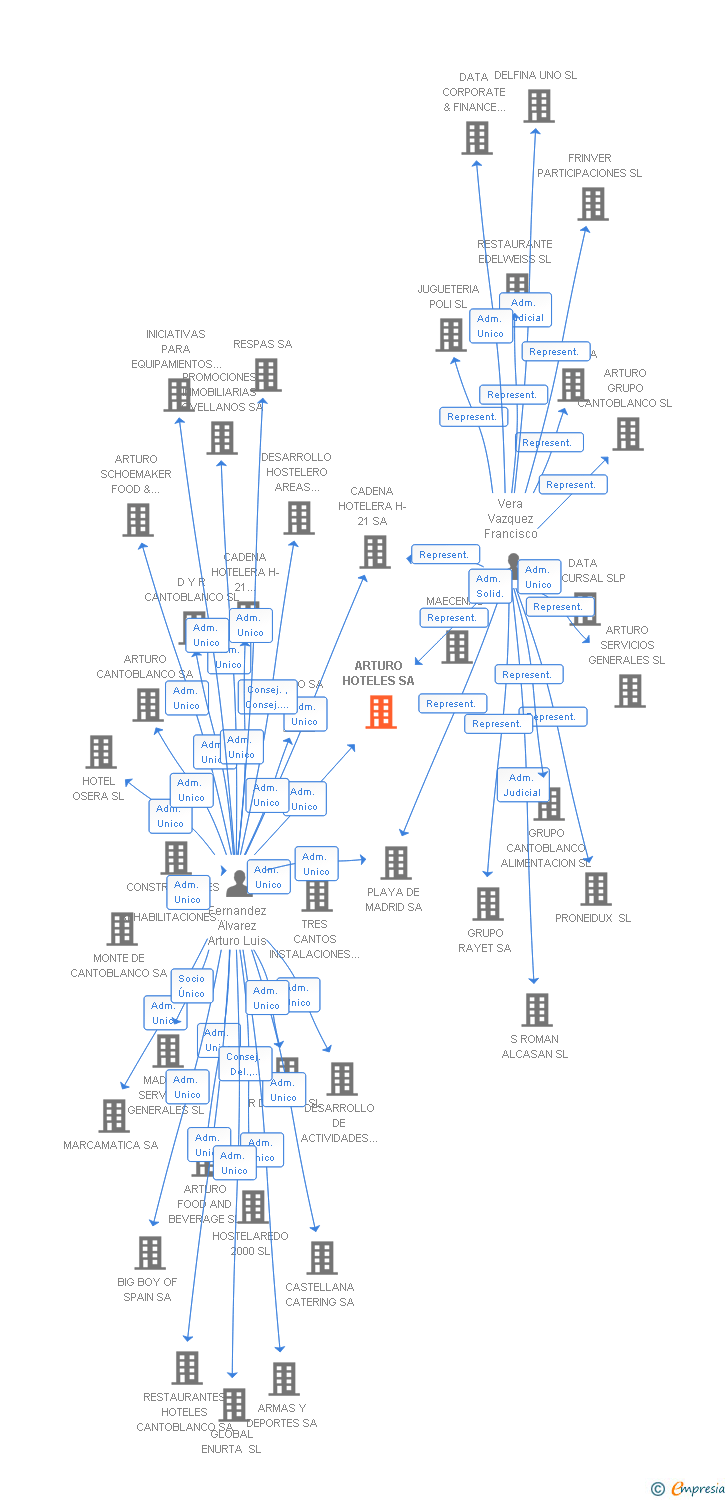 Vinculaciones societarias de ARTURO HOTELES SA