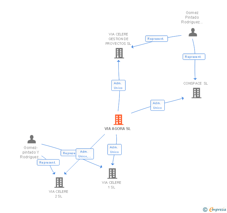 Vinculaciones societarias de VIA AGORA SL