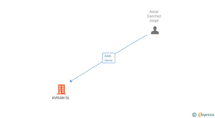 Vinculaciones societarias de AVISAN SL