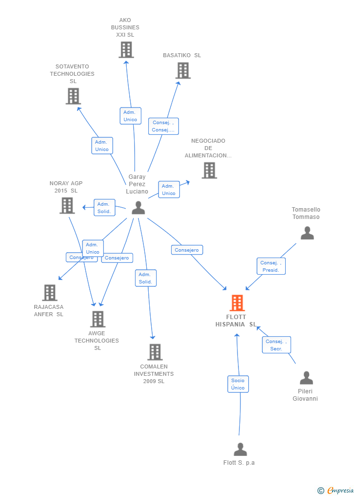 Vinculaciones societarias de FLOTT HISPANIA SL