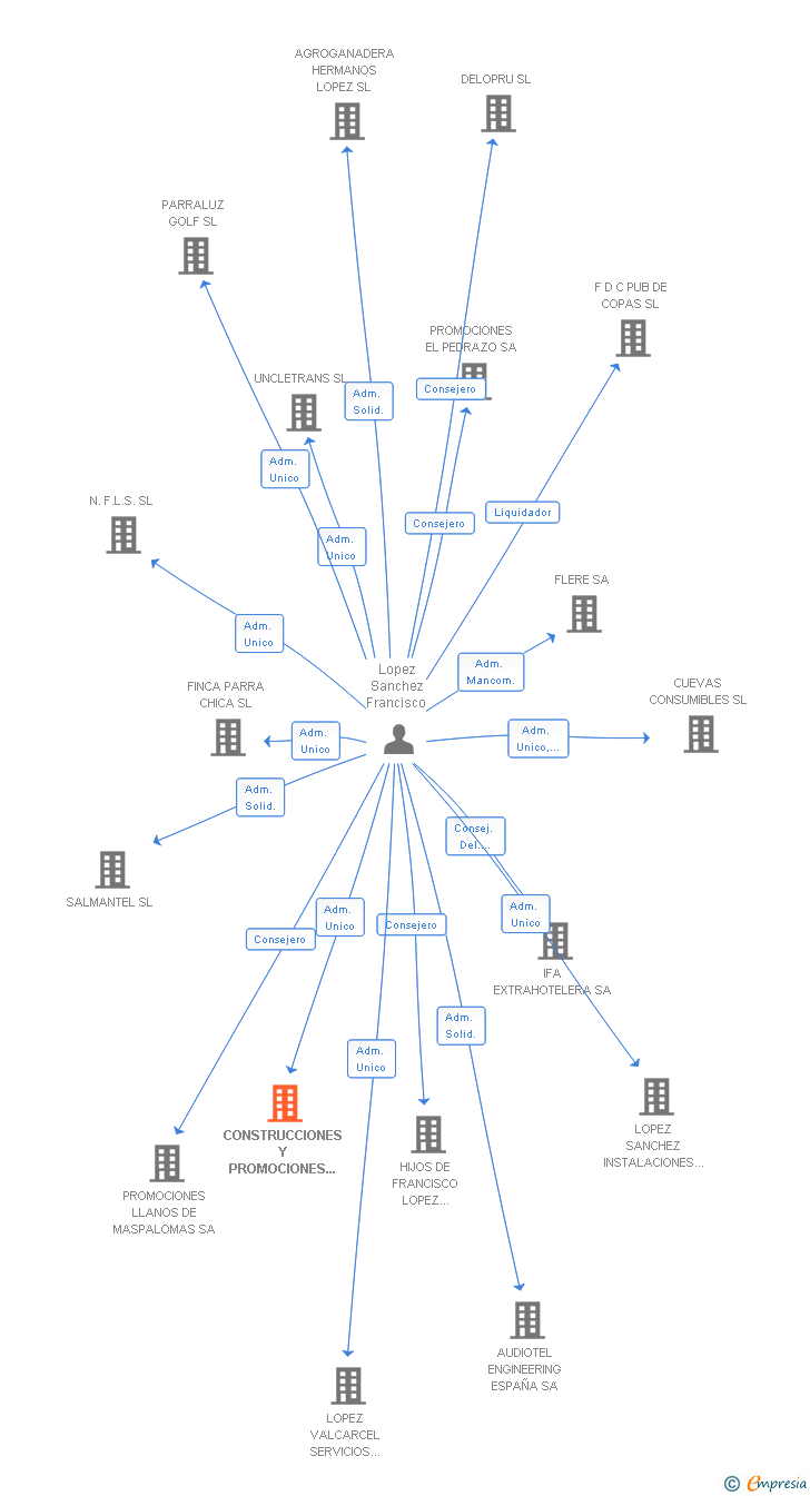 Vinculaciones societarias de CONSTRUCCIONES Y PROMOCIONES ARLOPE SA