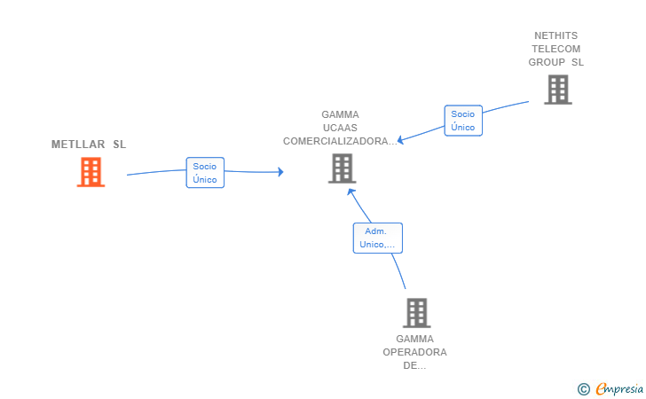 Vinculaciones societarias de METLLAR SL