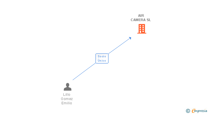 Vinculaciones societarias de AIR CAMERA SL
