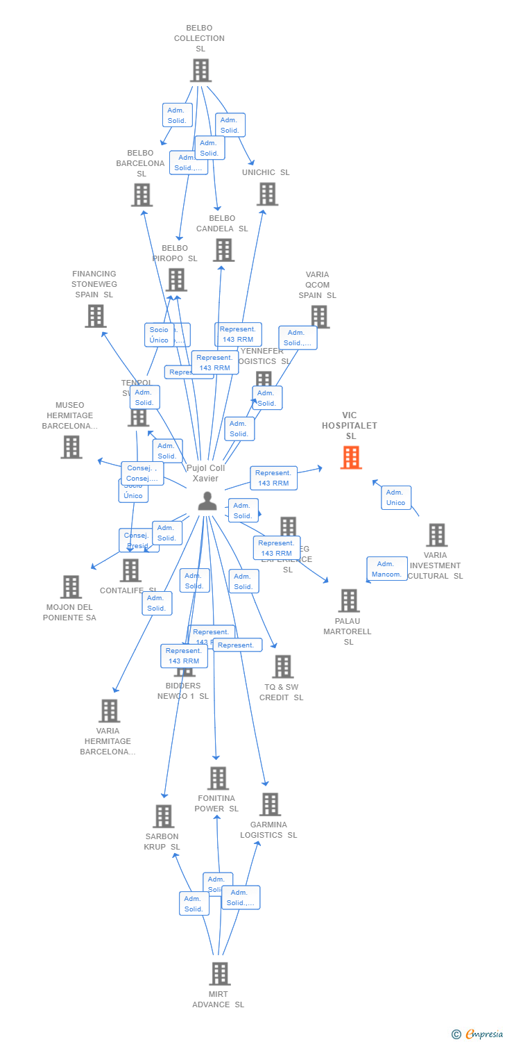 Vinculaciones societarias de VIC HOSPITALET SL