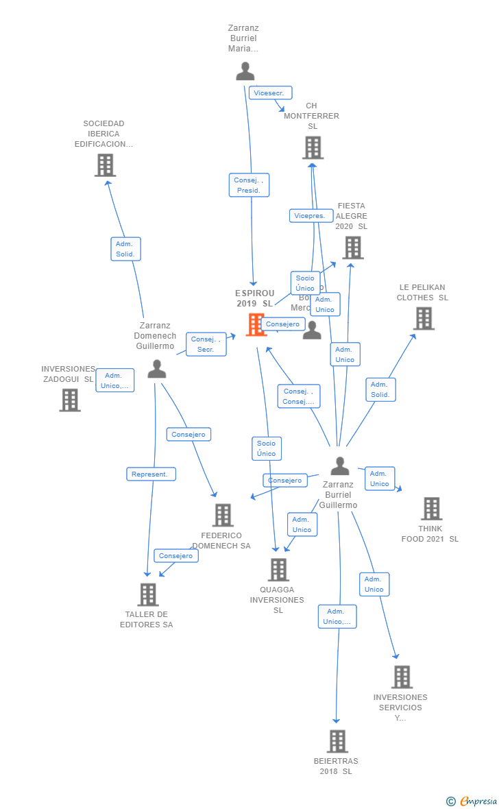 Vinculaciones societarias de ESPIROU 2019 SL