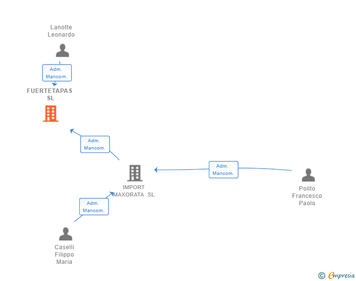 Vinculaciones societarias de FUERTETAPAS SL