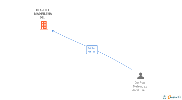 Vinculaciones societarias de HECATEL MADRILEÑA DE TELECOMUNICACIONES SL