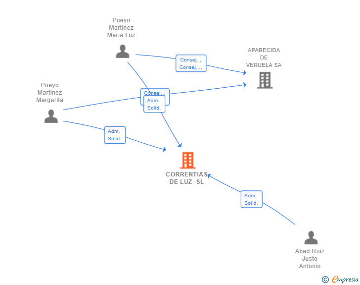 Vinculaciones societarias de CORRENTIAS DE LUZ SL