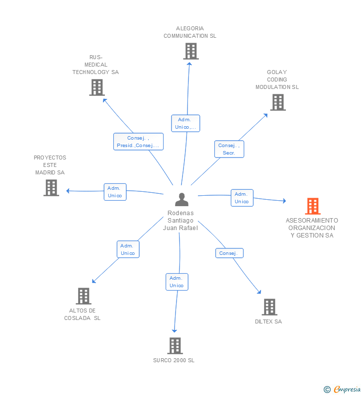 Vinculaciones societarias de ASESORAMIENTO ORGANIZACION Y GESTION SA
