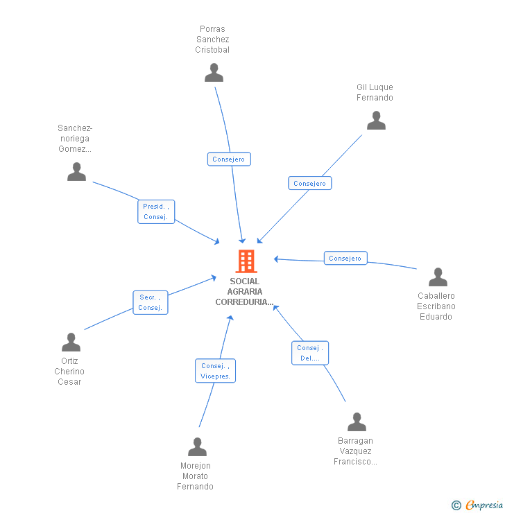 Vinculaciones societarias de SOCIAL AGRARIA CORREDURIA DE SEGUROS SA