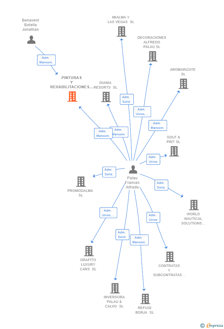 Vinculaciones societarias de PINTURAS Y REHABILITACIONES PALAU SL