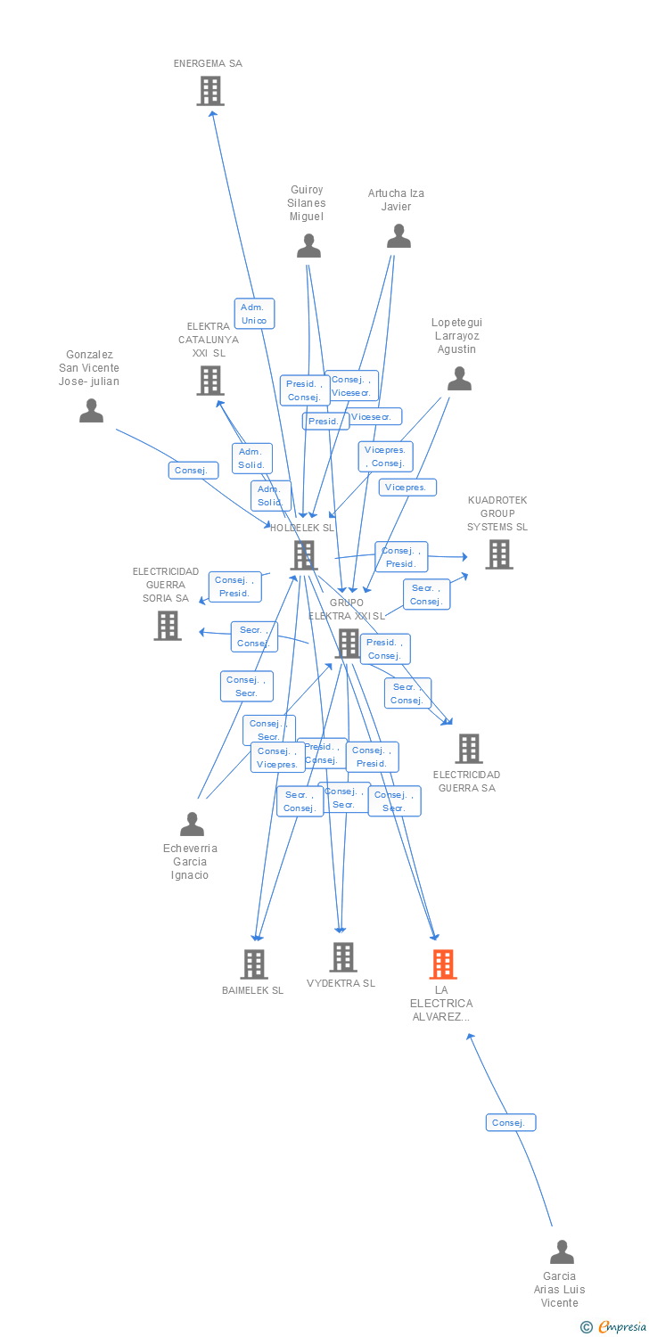 Vinculaciones societarias de LA ELECTRICA ALVAREZ SIRGO SA