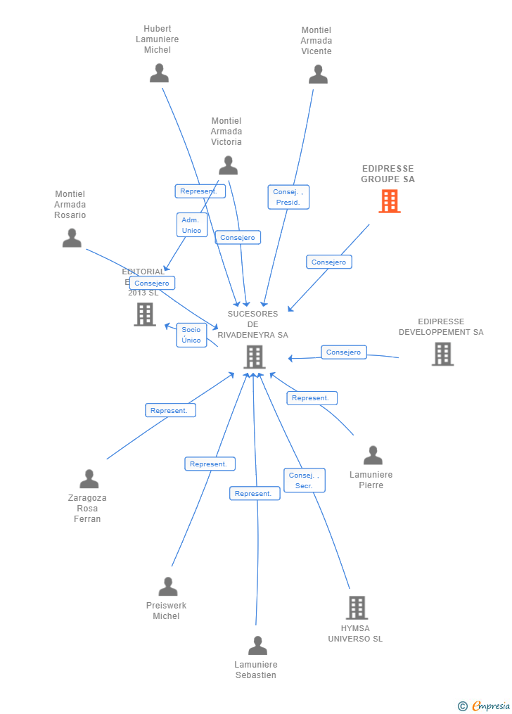 Vinculaciones societarias de EDIPRESSE GROUPE SA