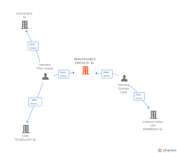 Vinculaciones societarias de INVERSIONES EROSLIS SL