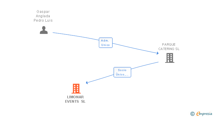 Vinculaciones societarias de LIMONAR EVENTS SL