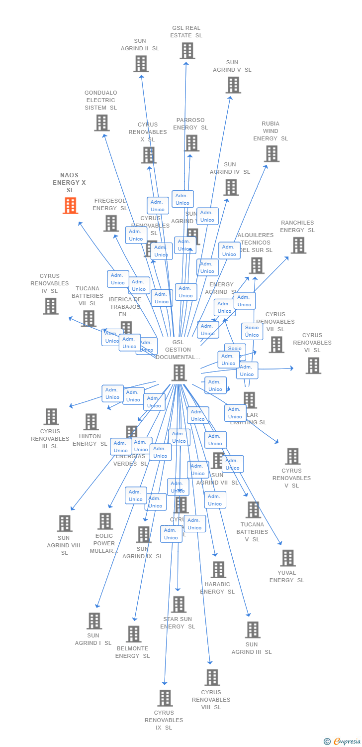 Vinculaciones societarias de NAOS ENERGY X SL