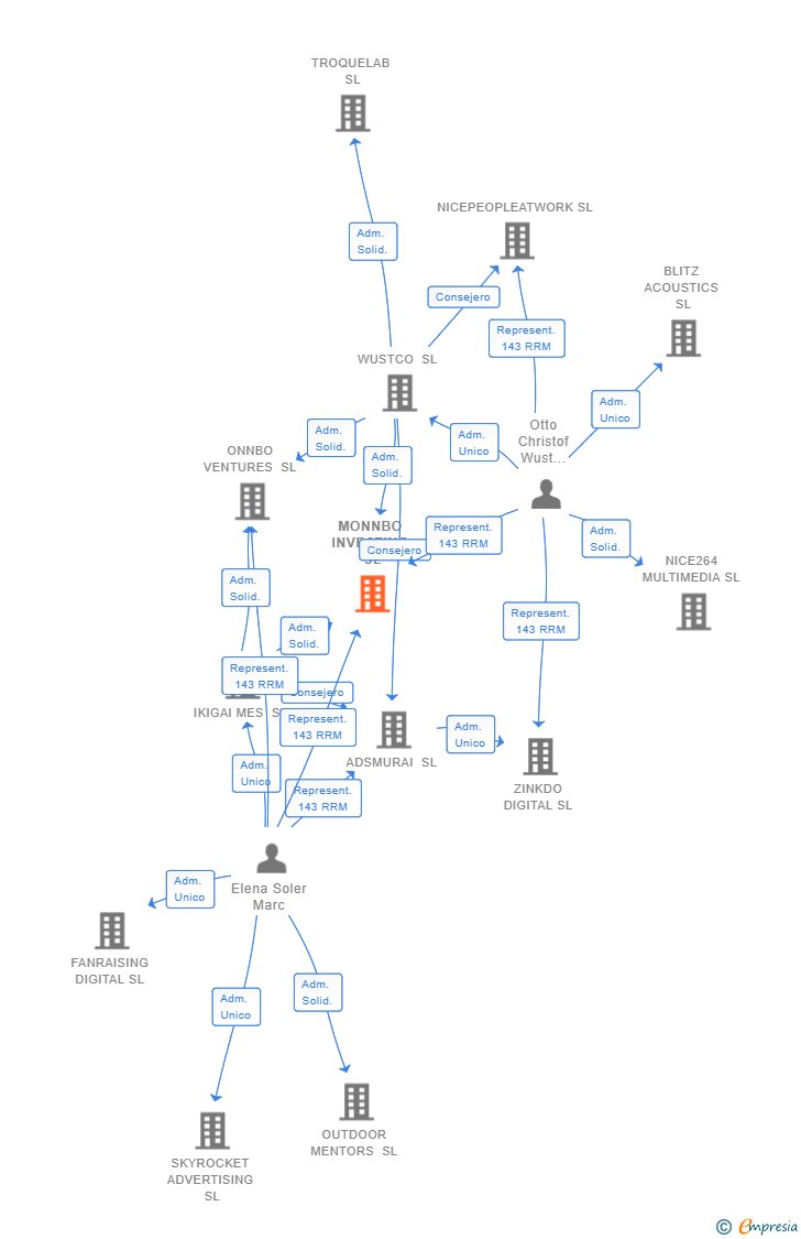 Vinculaciones societarias de MONNBO INVESTING SL