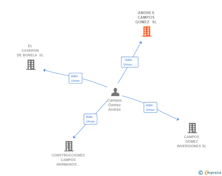 Vinculaciones societarias de ANDRES CAMPOS GOMEZ SL