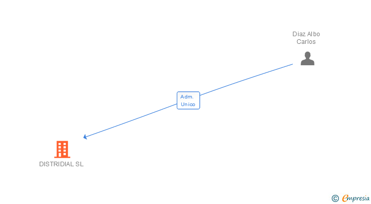 Vinculaciones societarias de DISTRIDIAL SL