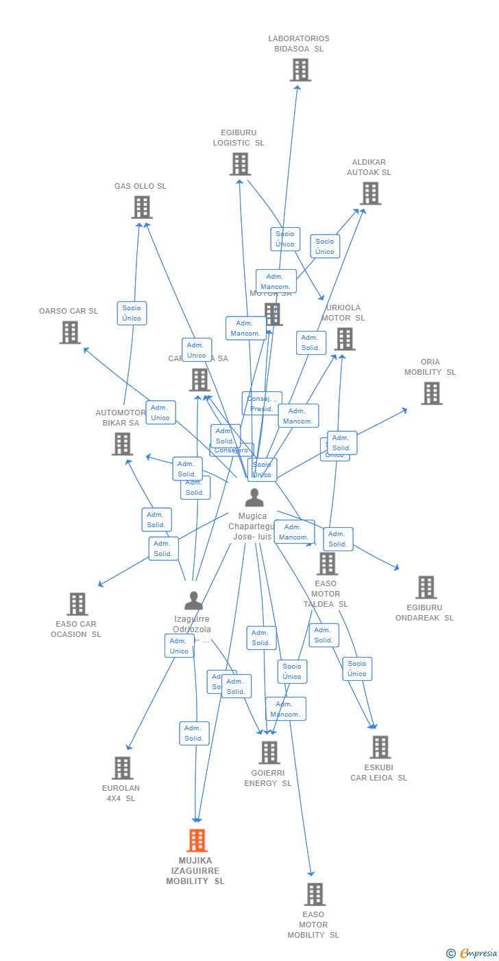 Vinculaciones societarias de MUJIKA IZAGUIRRE MOBILITY SL