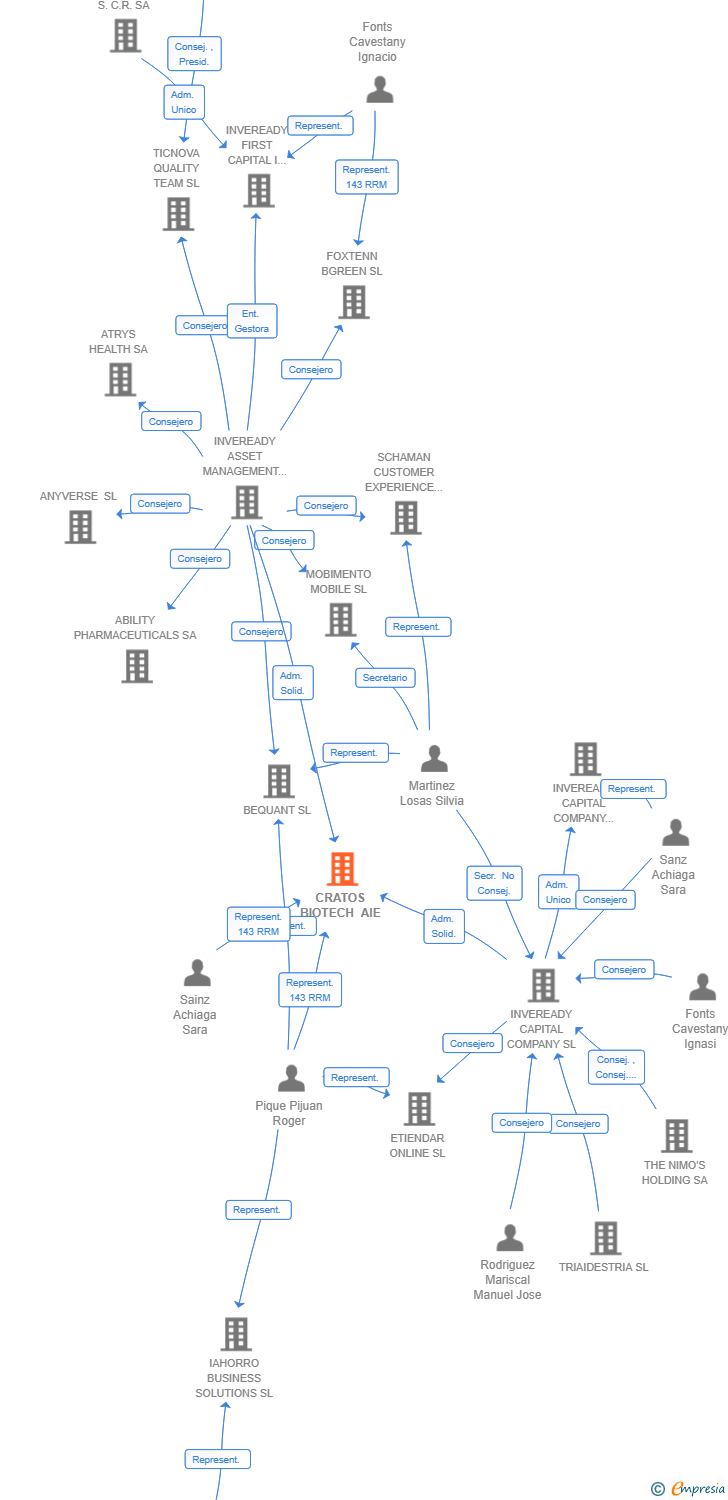 Vinculaciones societarias de CRATOS BIOTECH AIE