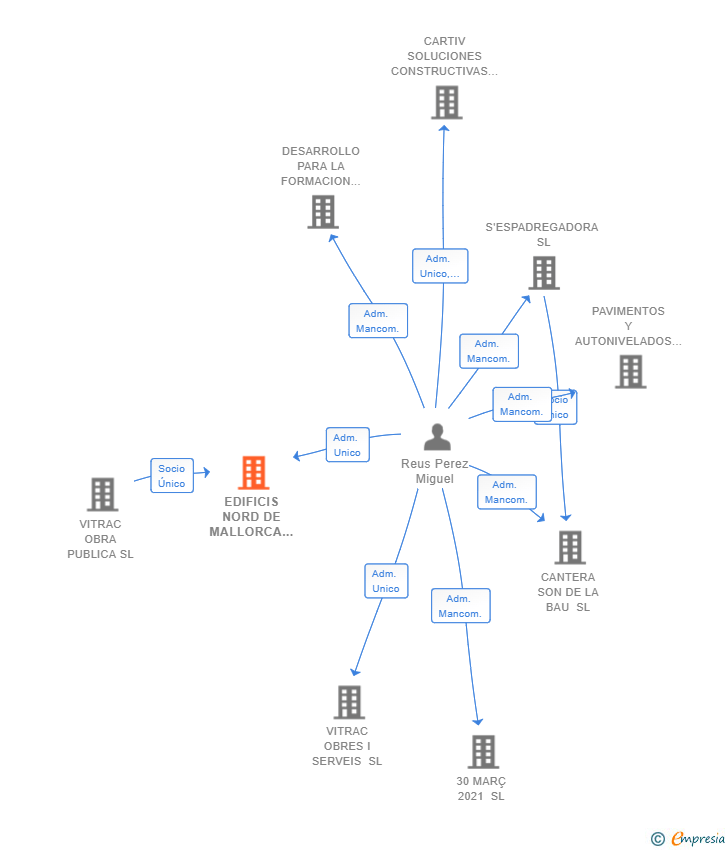 Vinculaciones societarias de EDIFICIS NORD DE MALLORCA SL