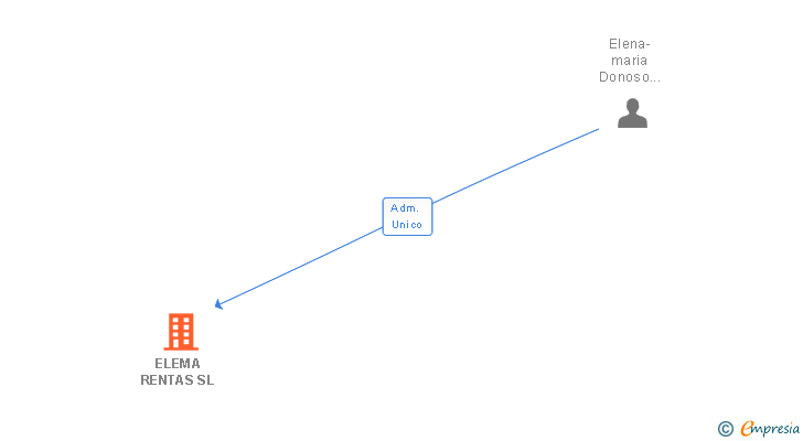 Vinculaciones societarias de ELEMA RENTAS SL