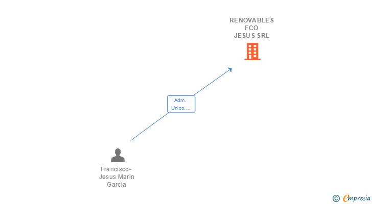 Vinculaciones societarias de RENOVABLES FCO JESUS SRL