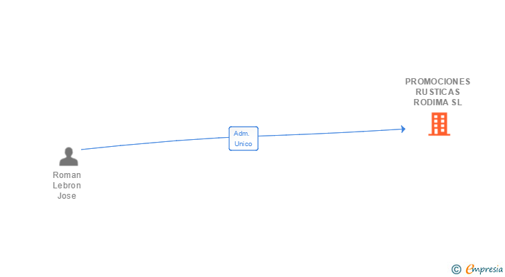 Vinculaciones societarias de PROMOCIONES RUSTICAS RODIMA SL