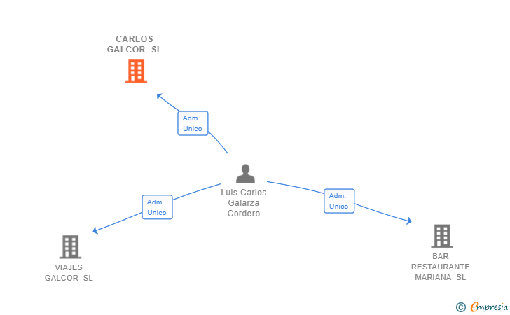 Vinculaciones societarias de CARLOS GALCOR SL