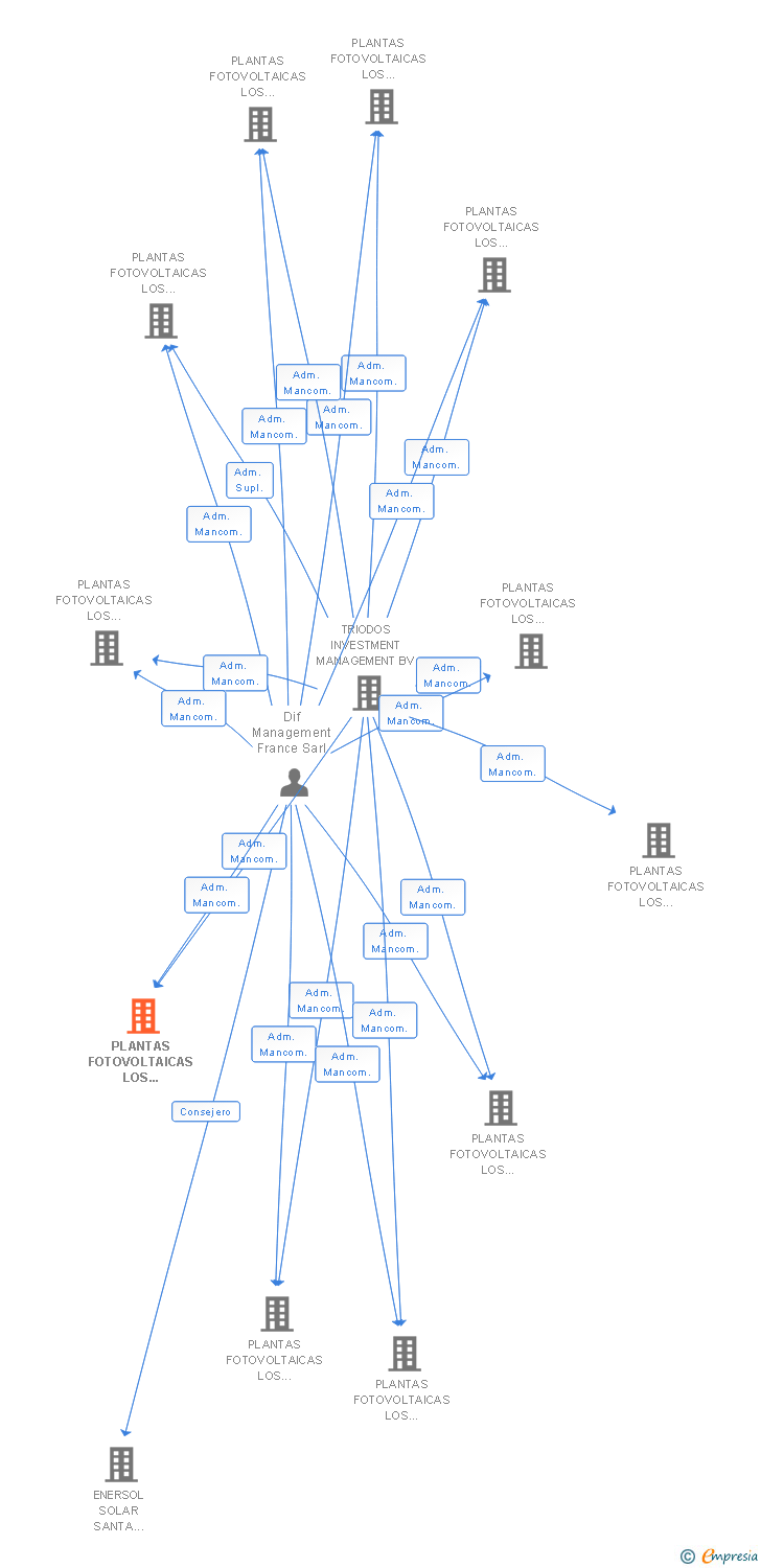 Vinculaciones societarias de PLANTAS FOTOVOLTAICAS LOS CABEZOS XX SL