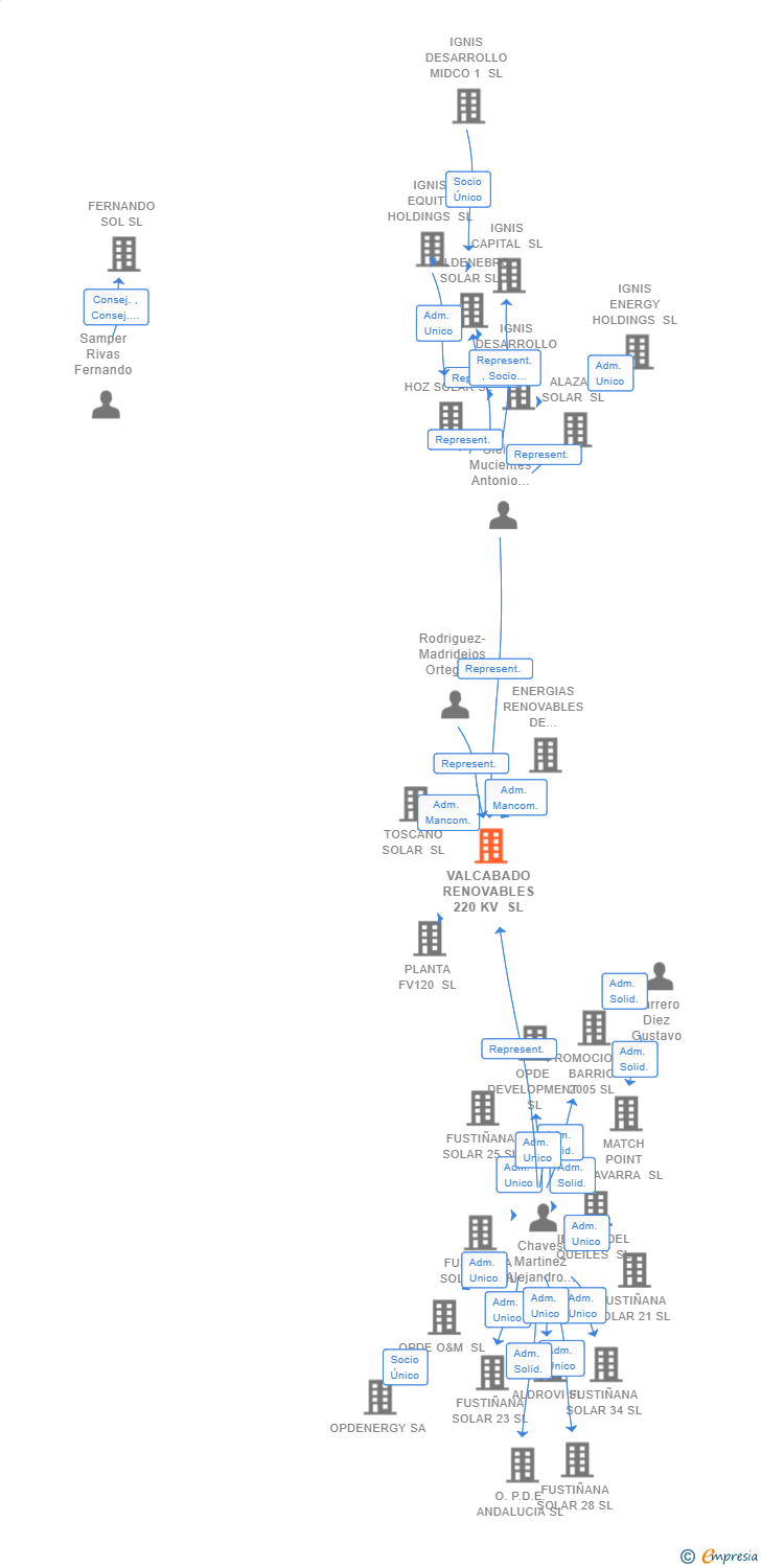Vinculaciones societarias de VALCABADO RENOVABLES 220 KV SL
