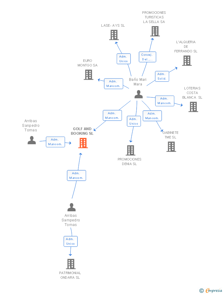 Vinculaciones societarias de GOLF AND BOOKING SL
