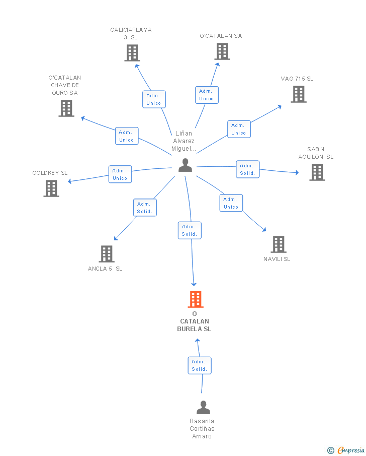 Vinculaciones societarias de SAHIPU C3 SL