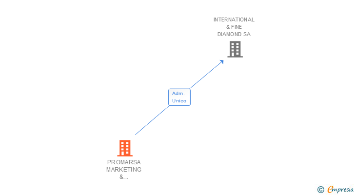 Vinculaciones societarias de PROMARSA MARKETING & ASOCIADOS SL