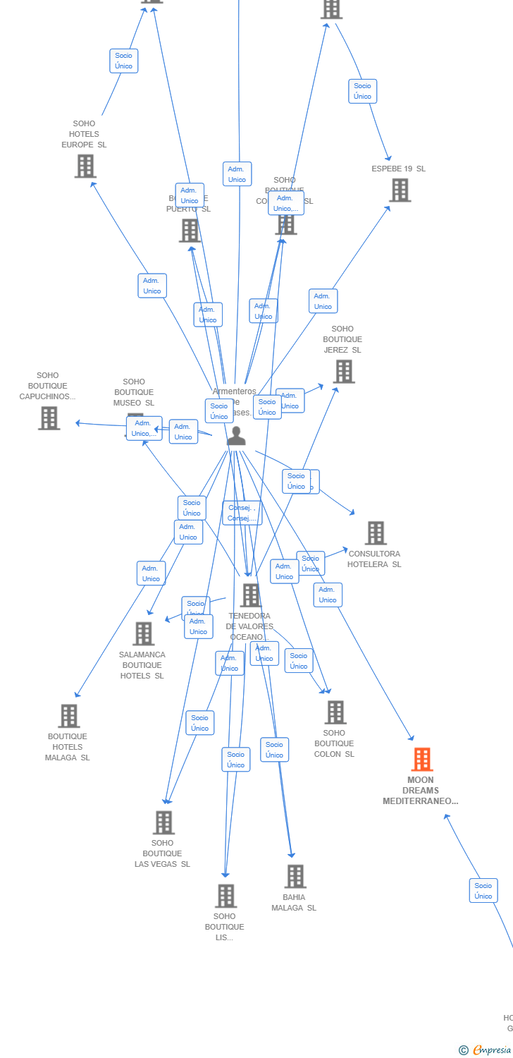 Vinculaciones societarias de MOON DREAMS MEDITERRANEO SL