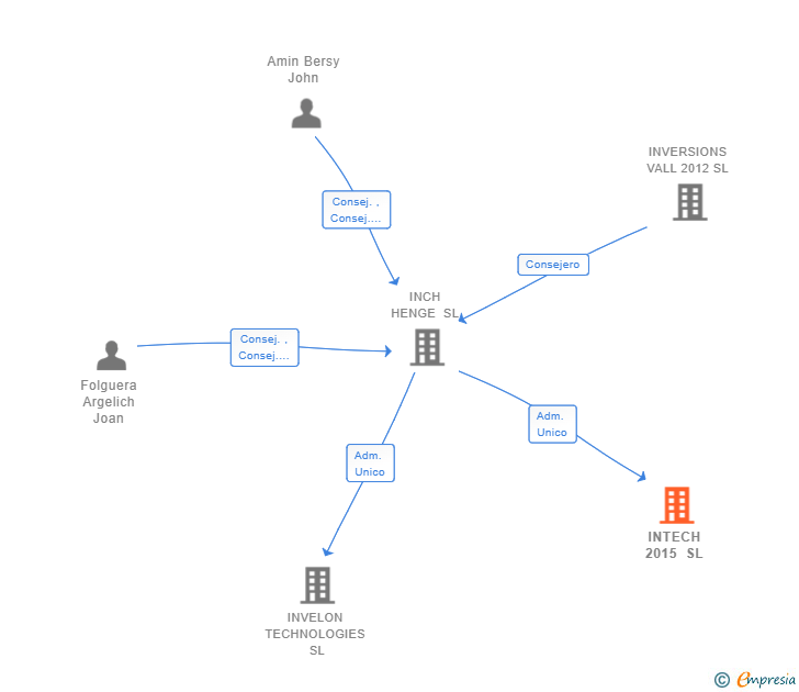 Vinculaciones societarias de INTECH 2015 SL