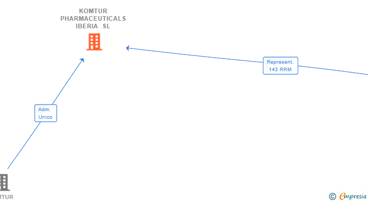 Vinculaciones societarias de KOMTUR PHARMACEUTICALS IBERIA SL