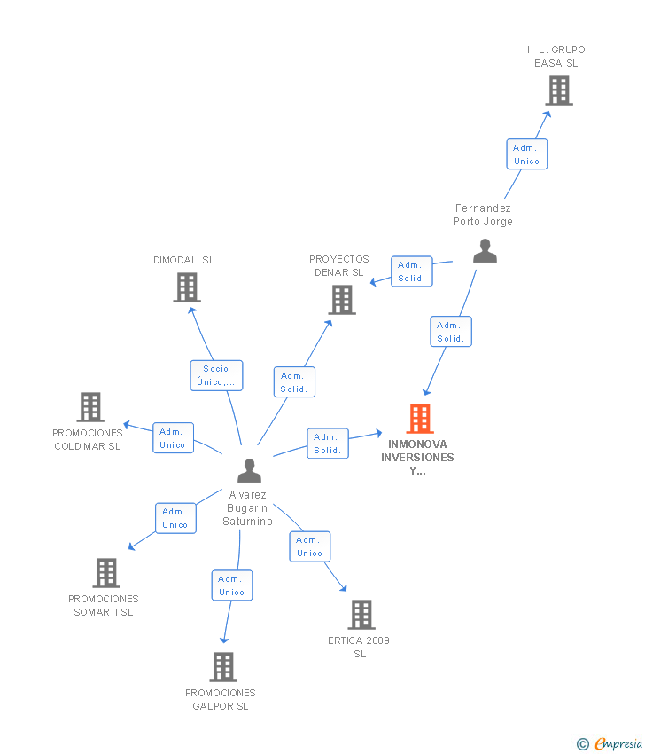 Vinculaciones societarias de INMONOVA INVERSIONES Y PROYECTOS SL