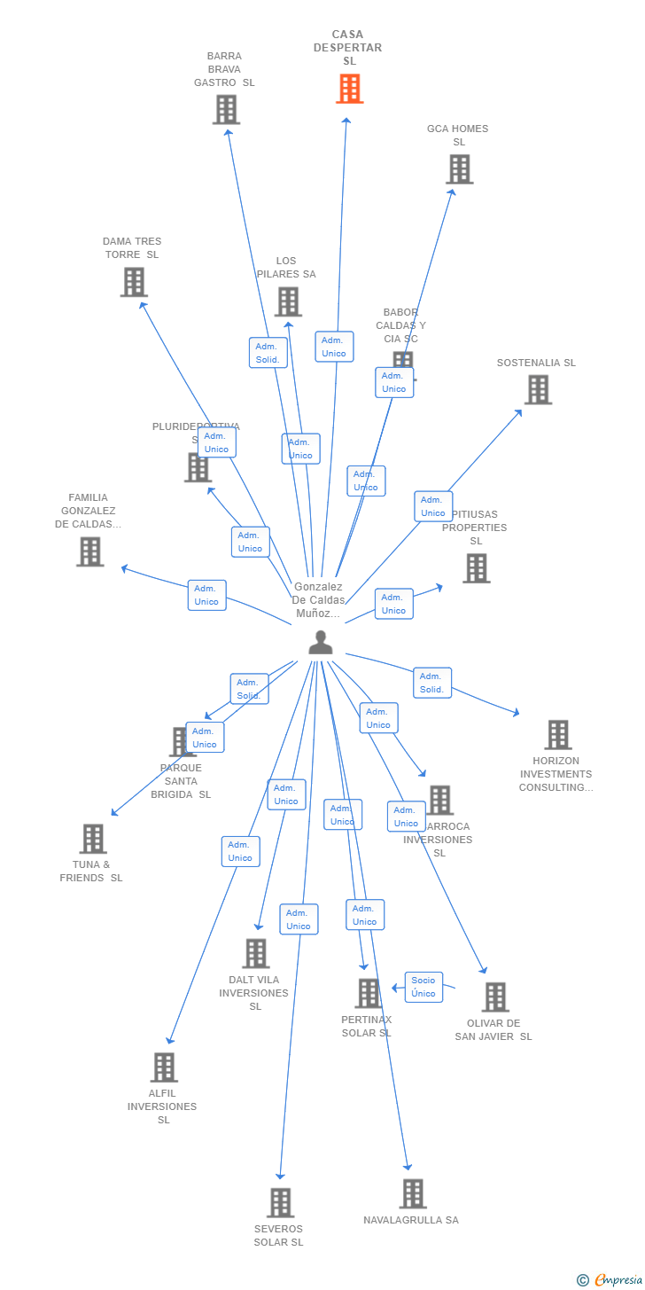 Vinculaciones societarias de CASA DESPERTAR SL