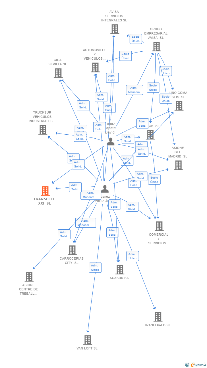 Vinculaciones societarias de TRANSELEC XXI SL